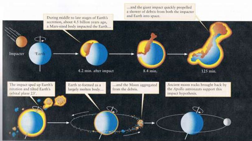 bagaimana cara bulan terbentuk satelit alami bumi