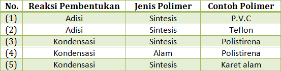 Latihan Soal Ujian Nasional Berbasis Komputer (UNBK) Sekolah KIMIA SMA USP 2020 Pembahasan