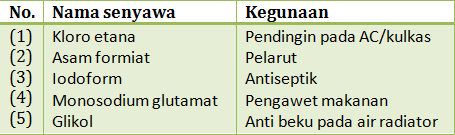 Latihan Soal Ujian Nasional Berbasis Komputer (UNBK) Sekolah KIMIA SMA USP 2020 Pembahasan