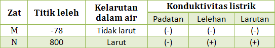 Latihan Soal Ujian Nasional Berbasis Komputer (UNBK) Sekolah KIMIA SMA USP 2020 Pembahasan