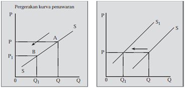 kurva penawaran permintaan ekonomi SMA materi mantul