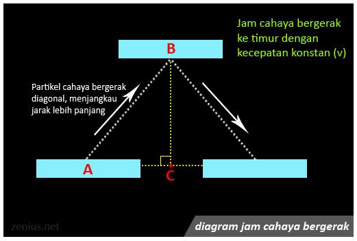 dilasi waktu perjalanan ke masa depan