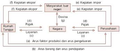  Alur kegiatan ekonomi 4 sektor