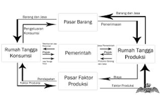 Alur kegiatan ekonomi 3 sektor