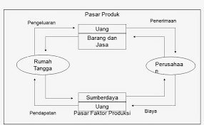 Alur kegiatan ekonomi 2 sektor