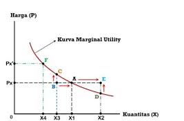 Pendekatan marginal utility